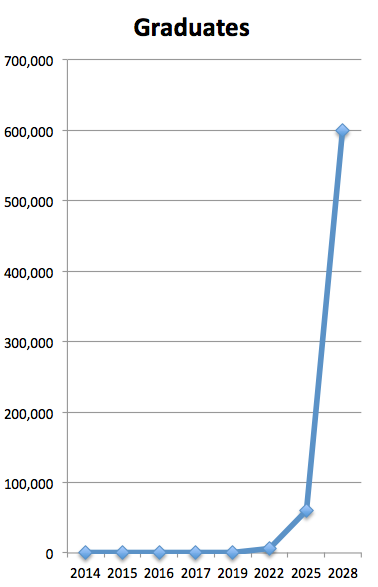 chart showing projections